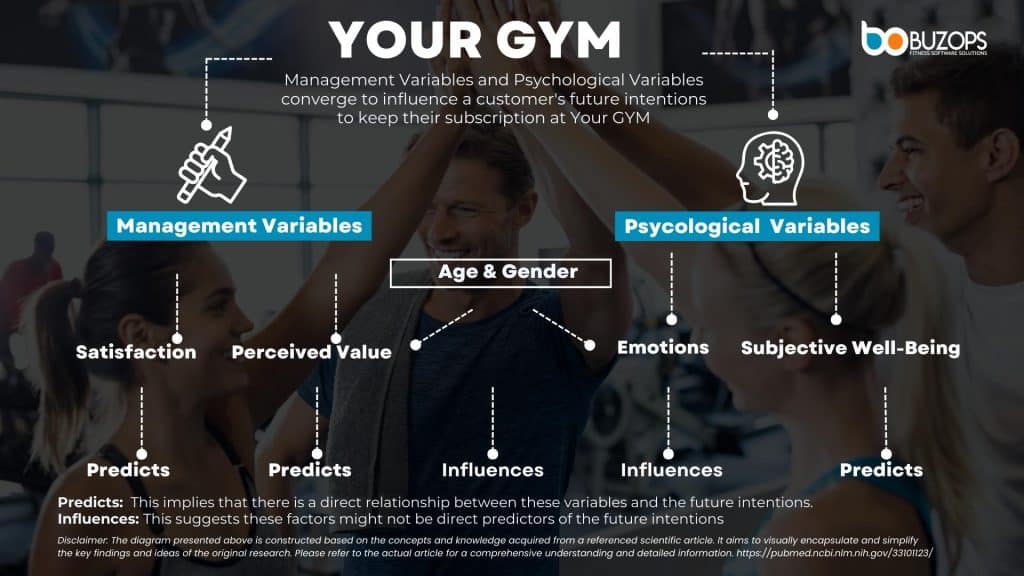 The diagram illustrates how both management variables and psychological variables converge to influence a customer's future intentions to keep their subscription to a fitness center. Disclaimer: The diagram presented above is constructed based on the concepts and knowledge acquired from a referenced scientific article. It aims to visually encapsulate and simplify the key findings and ideas of the original research. Please refer to the actual article for a comprehensive understanding and detailed information.